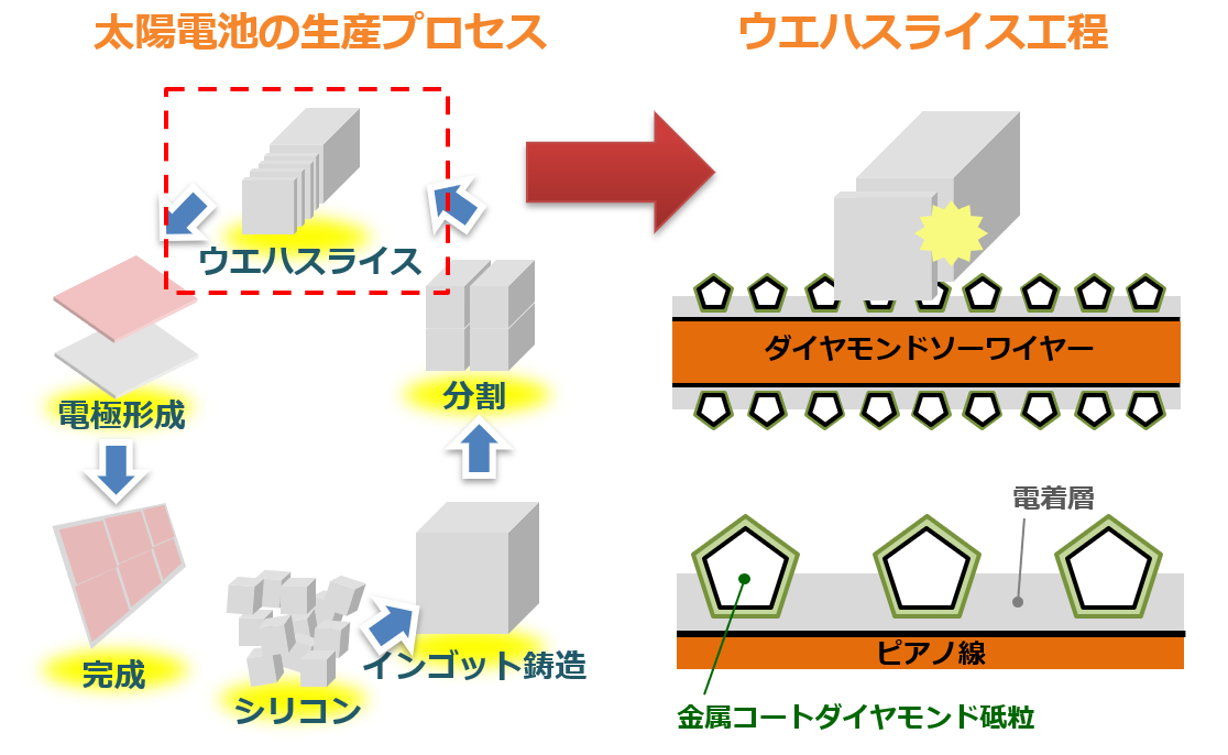 ダイヤモンドソーワイヤー用途